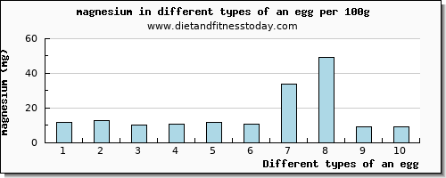 an egg magnesium per 100g